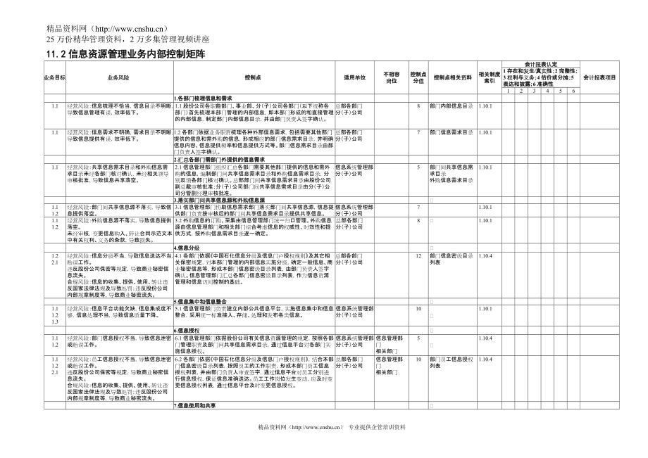 专题资料（2021-2022年）11.2信息资源管理业务内部控制矩阵_第1页