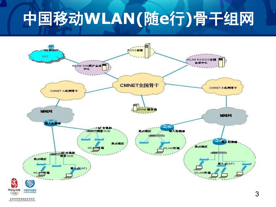 WLAN培训材料组网,流程,业务局数据,指标体系,维护组织_第3页