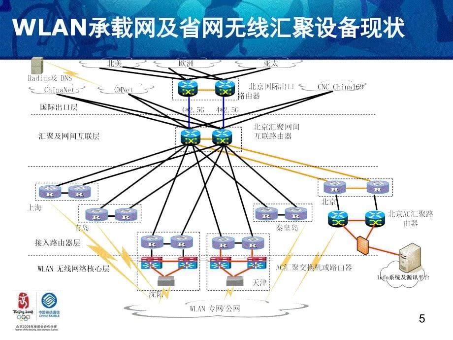 WLAN培训材料组网,流程,业务局数据,指标体系,维护组织_第5页