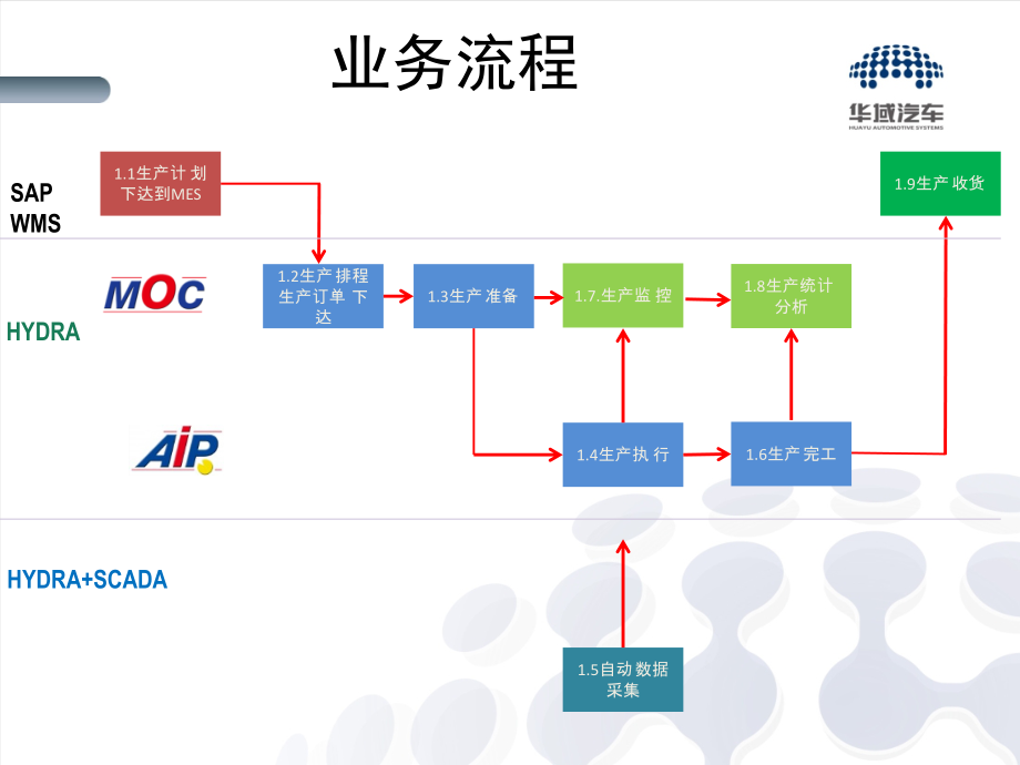 MPDV_MES演示流程_第2页