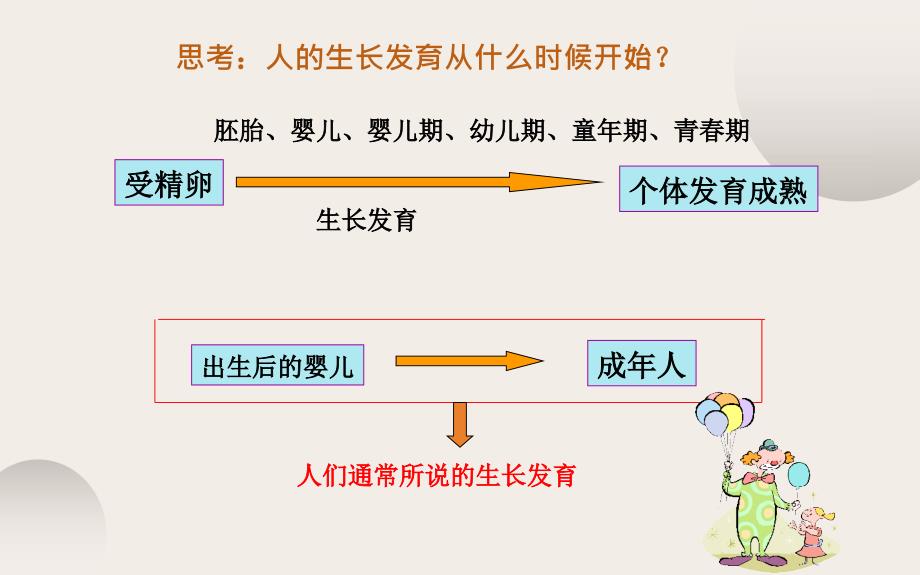 《人的生长发育和青春期》优课一等奖课件_第2页