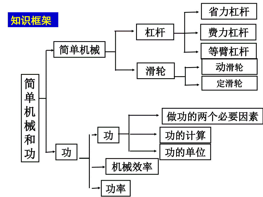 第十讲----简单机械和功ppt课件_第2页