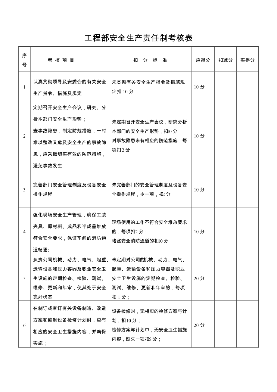 工程部安全生产责任制考核表_第1页