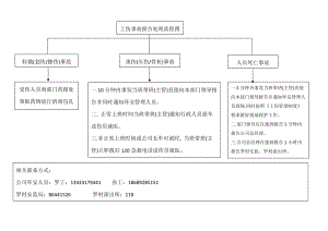 工伤事故报告处理流程图