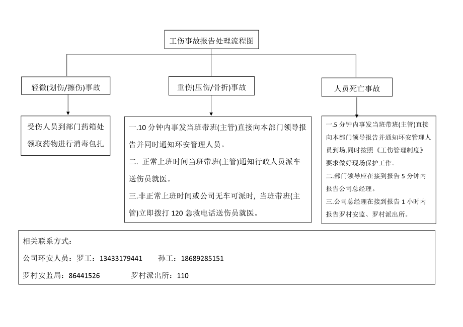 工伤事故报告处理流程图_第1页