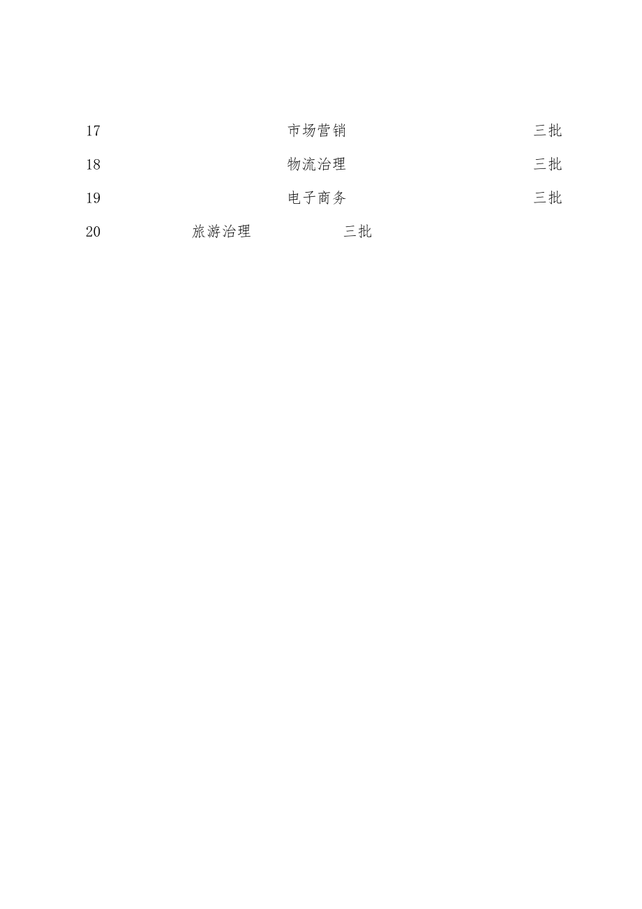 2022年兰州商学院陇桥学院优势专业排名_第2页