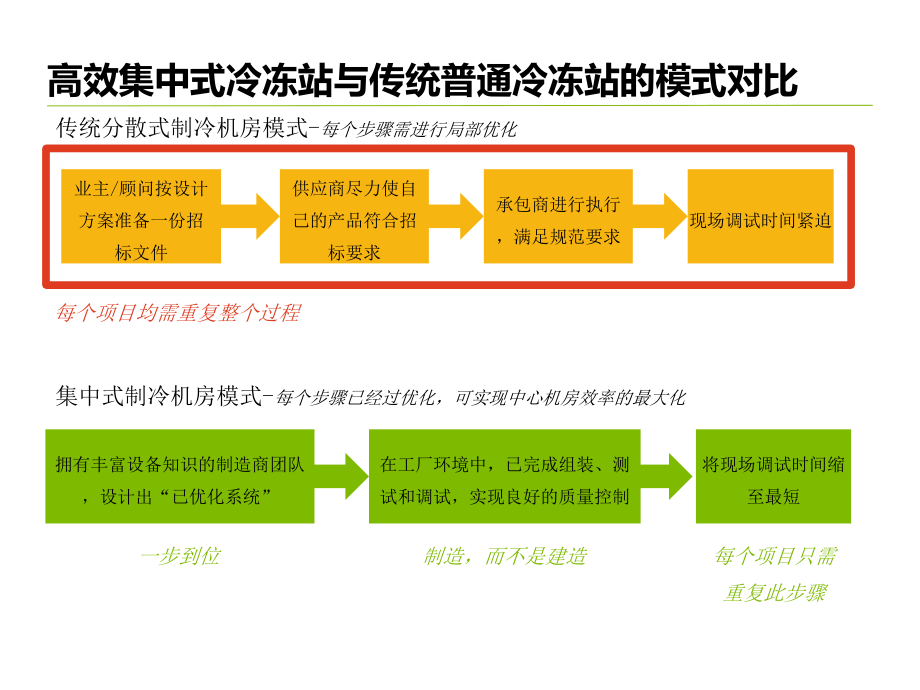 集装式冷水机房（集装箱冷站）介绍_第4页