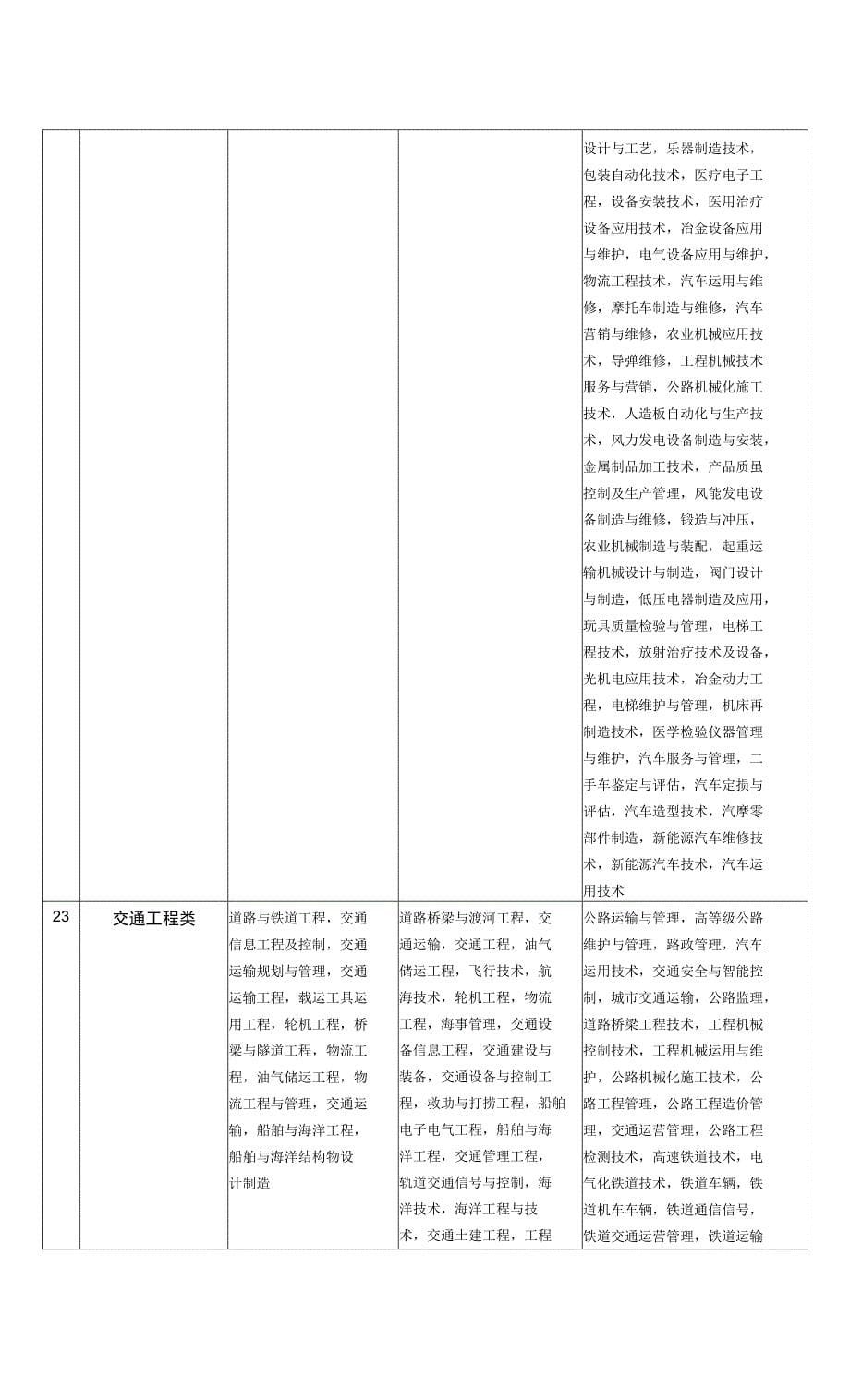 2022年江苏省公务员考试专业目录_第5页