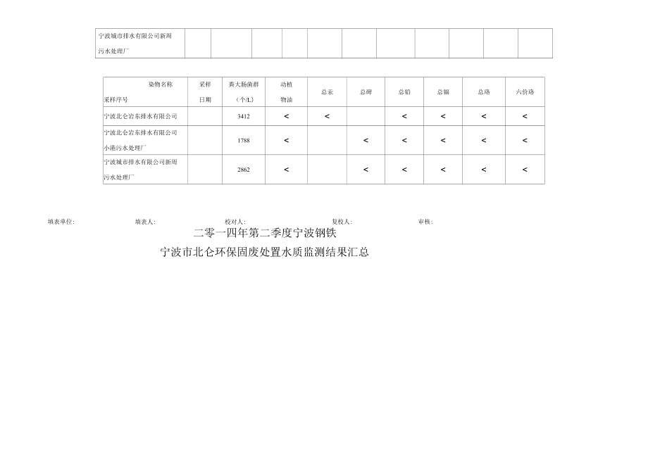 二零一四年第二季度北仑区控以上重点污染源监测汇总表_第3页