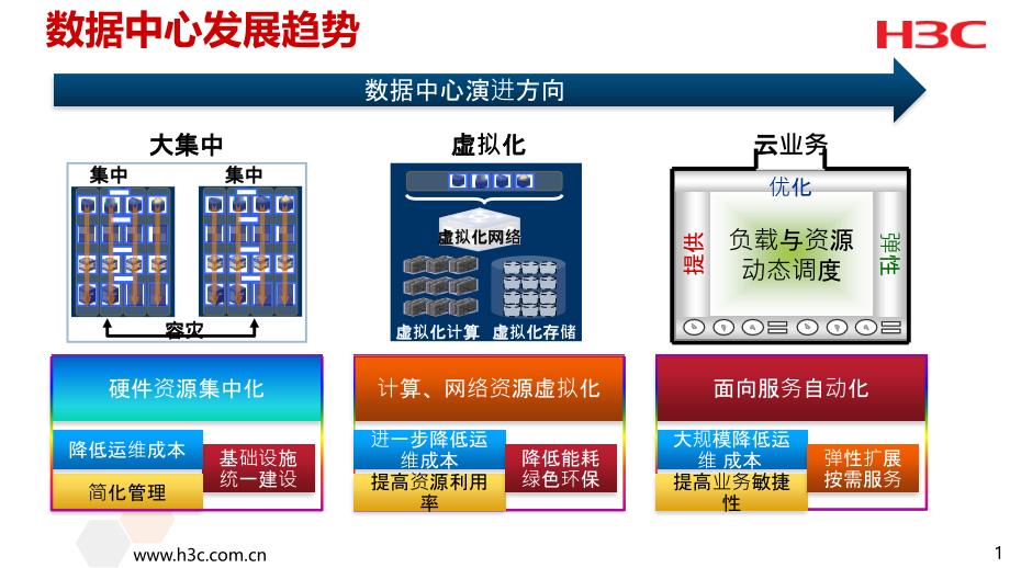 数据中心Overlay解决方案汇报-H3C_第2页