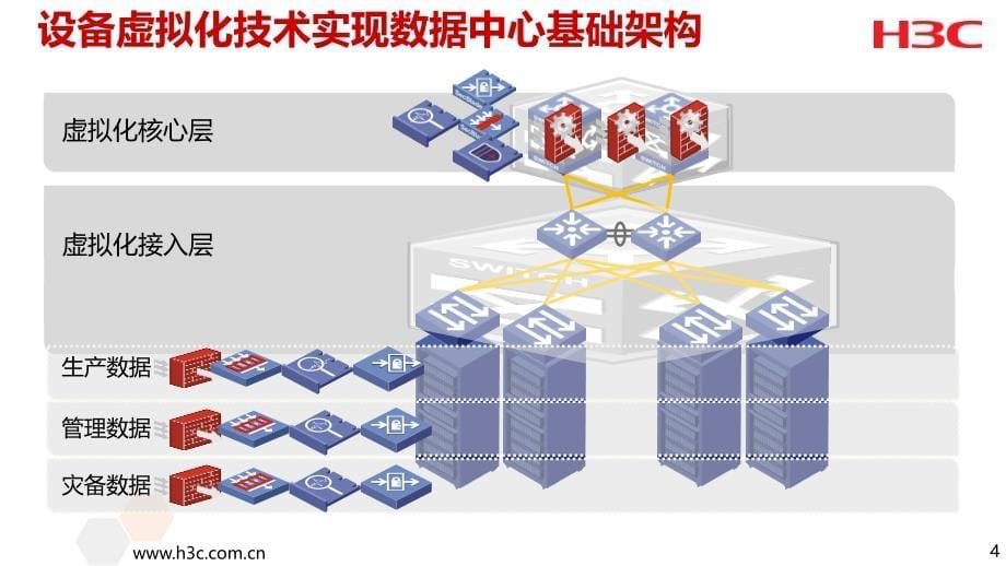 数据中心Overlay解决方案汇报-H3C_第5页