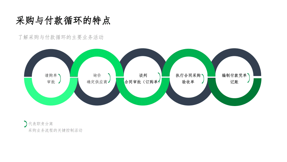 购与付款循环的审_第4页