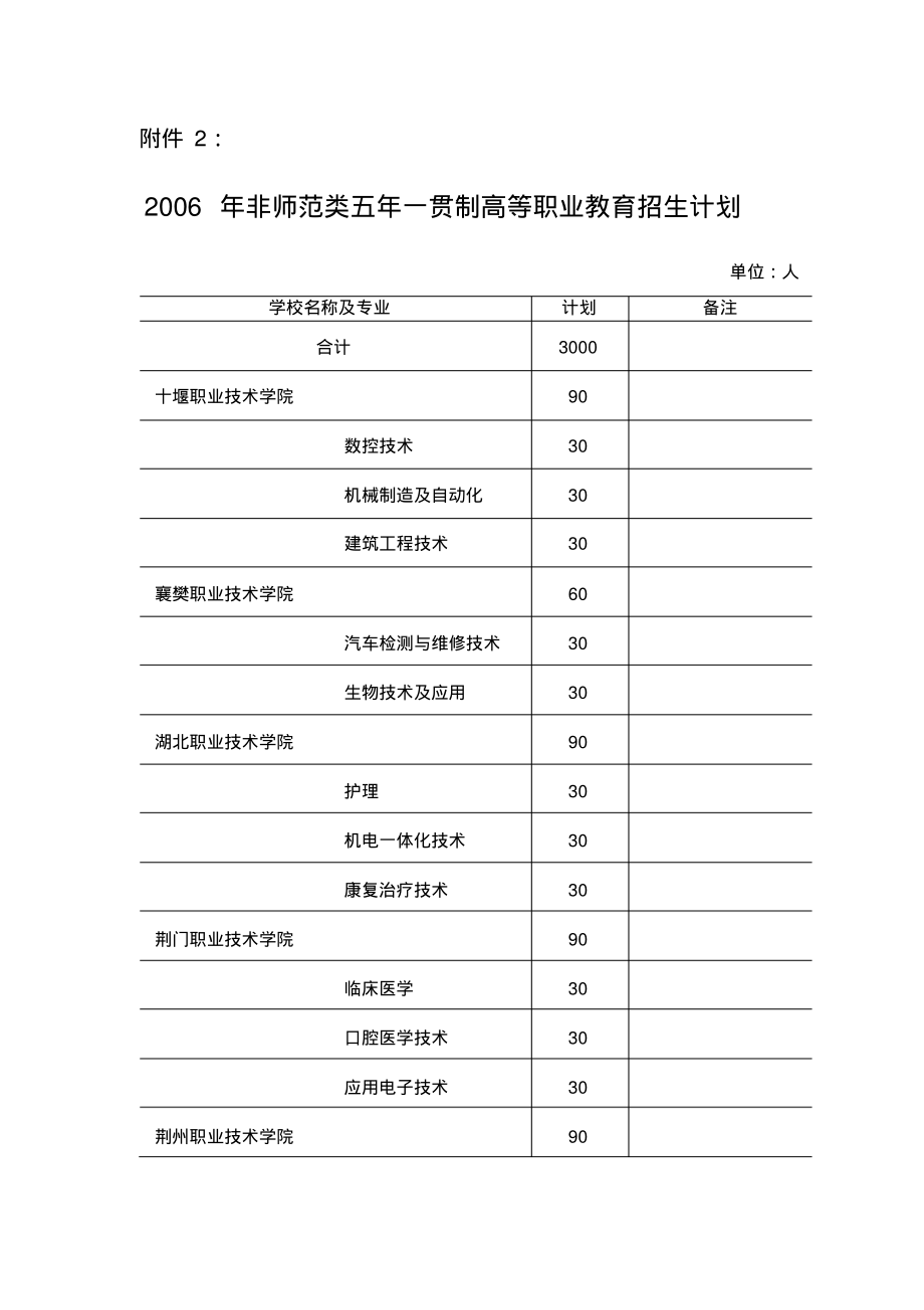 湖北省2006年非师范类五年一贯制高等职业教育招生计划_第1页