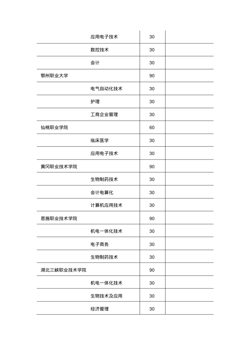 湖北省2006年非师范类五年一贯制高等职业教育招生计划_第2页