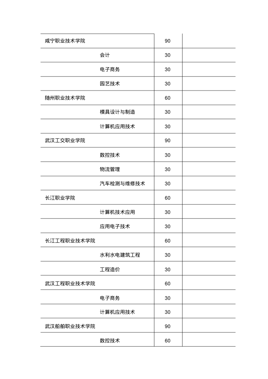 湖北省2006年非师范类五年一贯制高等职业教育招生计划_第3页