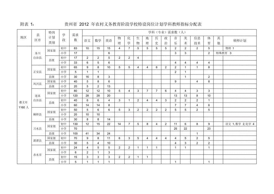 附表1贵州省2012年农村义务教育阶段学校特设岗位计划学_第1页