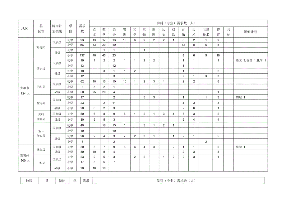 附表1贵州省2012年农村义务教育阶段学校特设岗位计划学_第2页