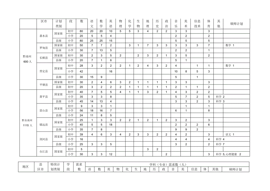 附表1贵州省2012年农村义务教育阶段学校特设岗位计划学_第3页