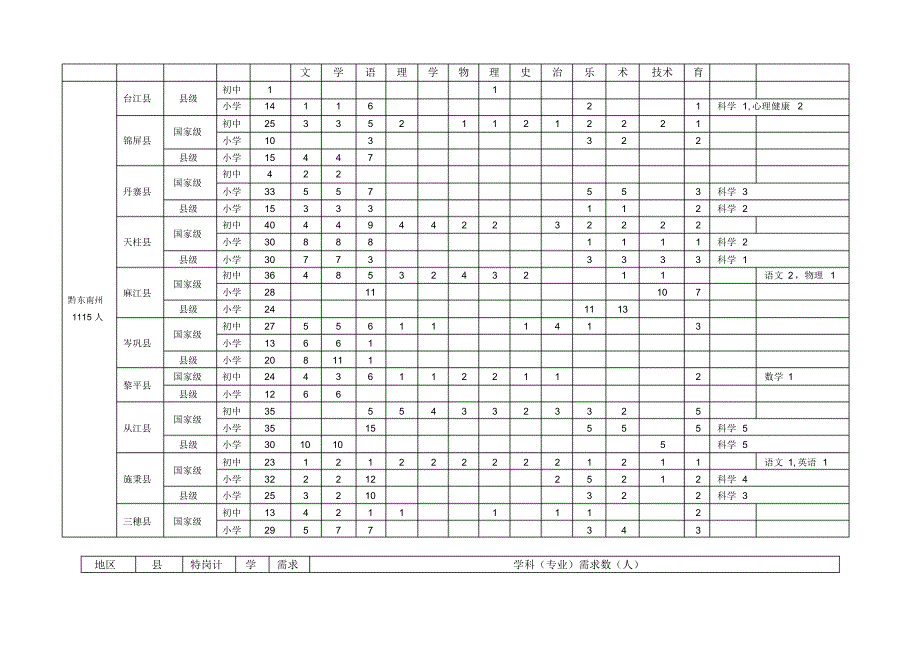 附表1贵州省2012年农村义务教育阶段学校特设岗位计划学_第4页