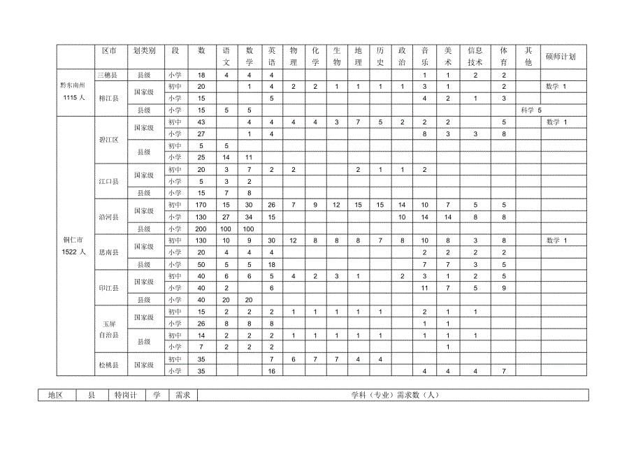 附表1贵州省2012年农村义务教育阶段学校特设岗位计划学_第5页