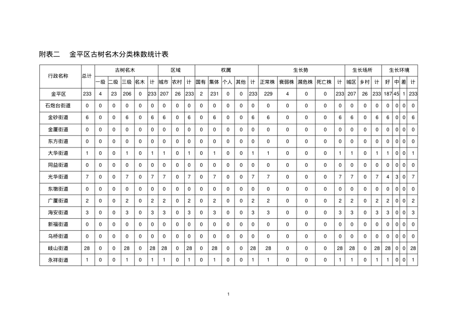 附表二金平区古树名木分类株数统计表_第1页