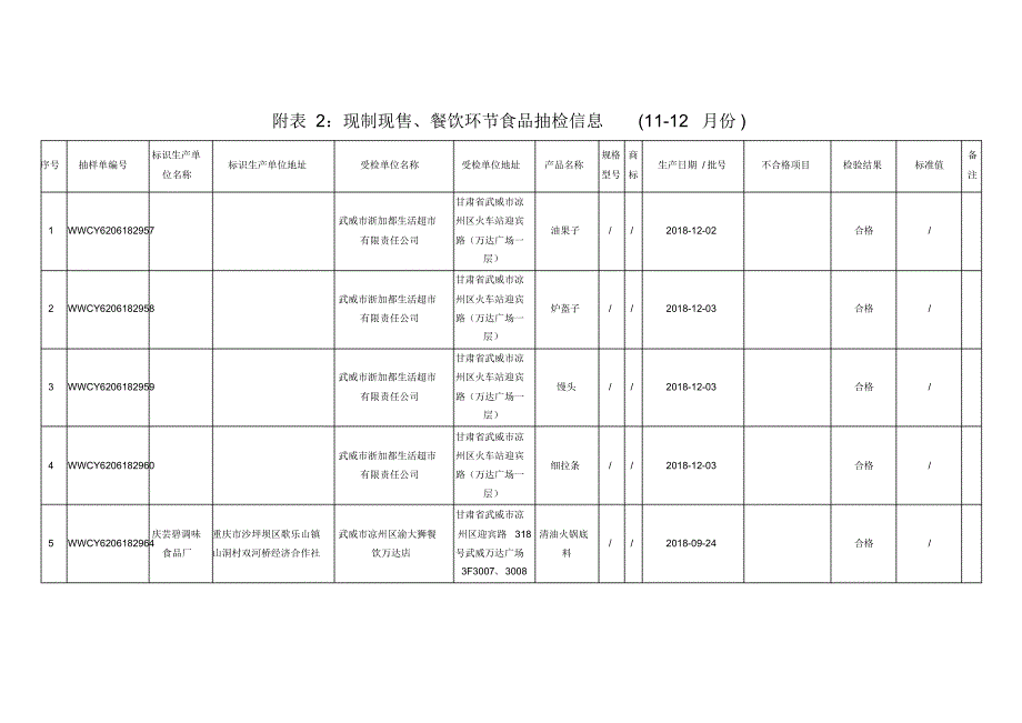 附表2现制现售、餐饮环节食品抽检信息(11-12月份)_第1页