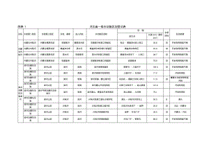 附表1河北省一级水功能区划登记表