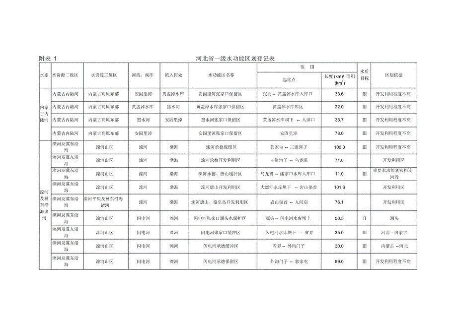 附表1河北省一级水功能区划登记表_第1页