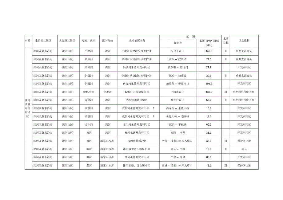 附表1河北省一级水功能区划登记表_第2页