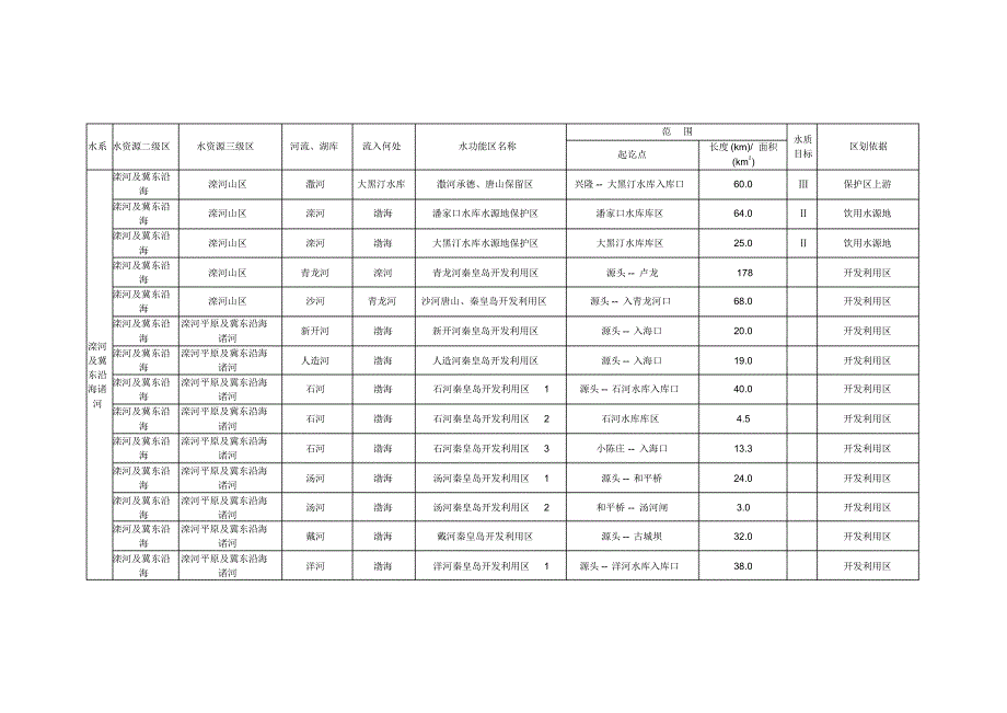 附表1河北省一级水功能区划登记表_第3页