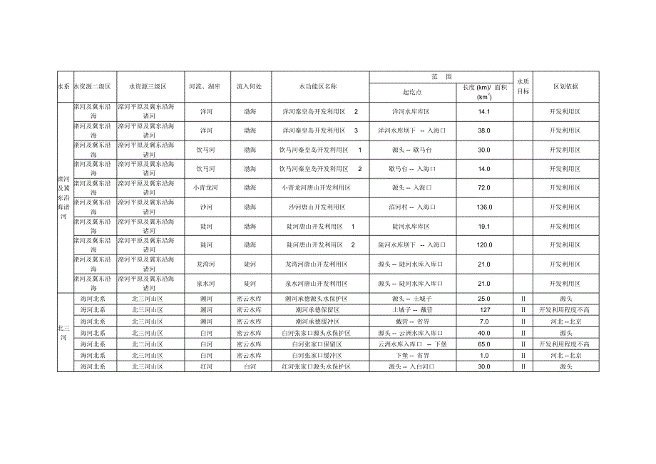 附表1河北省一级水功能区划登记表_第4页