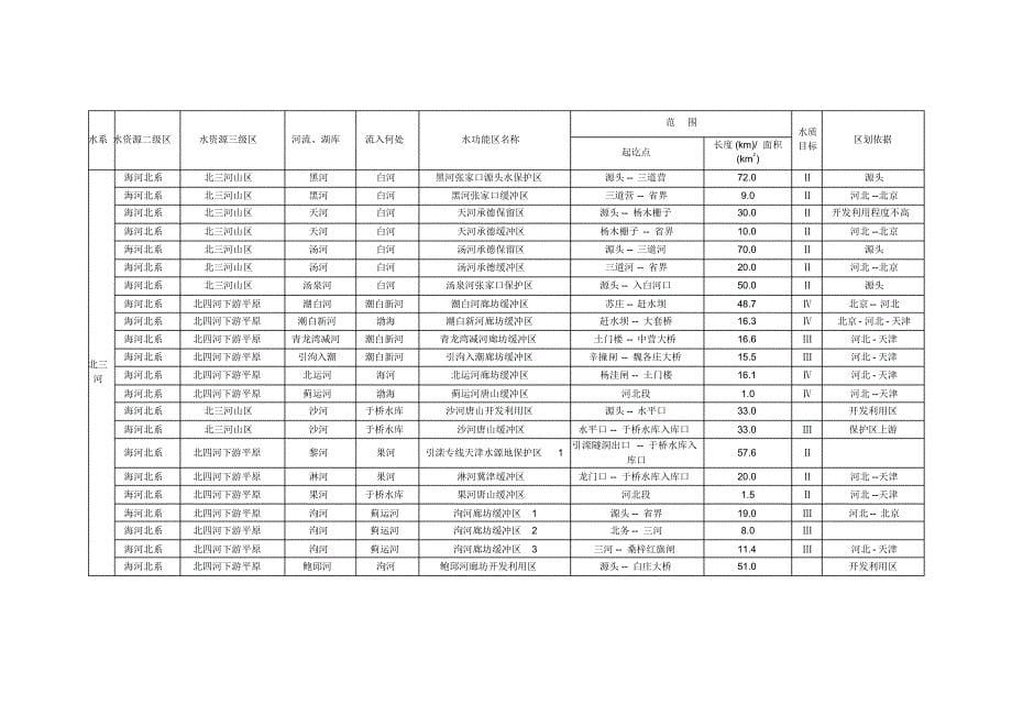 附表1河北省一级水功能区划登记表_第5页