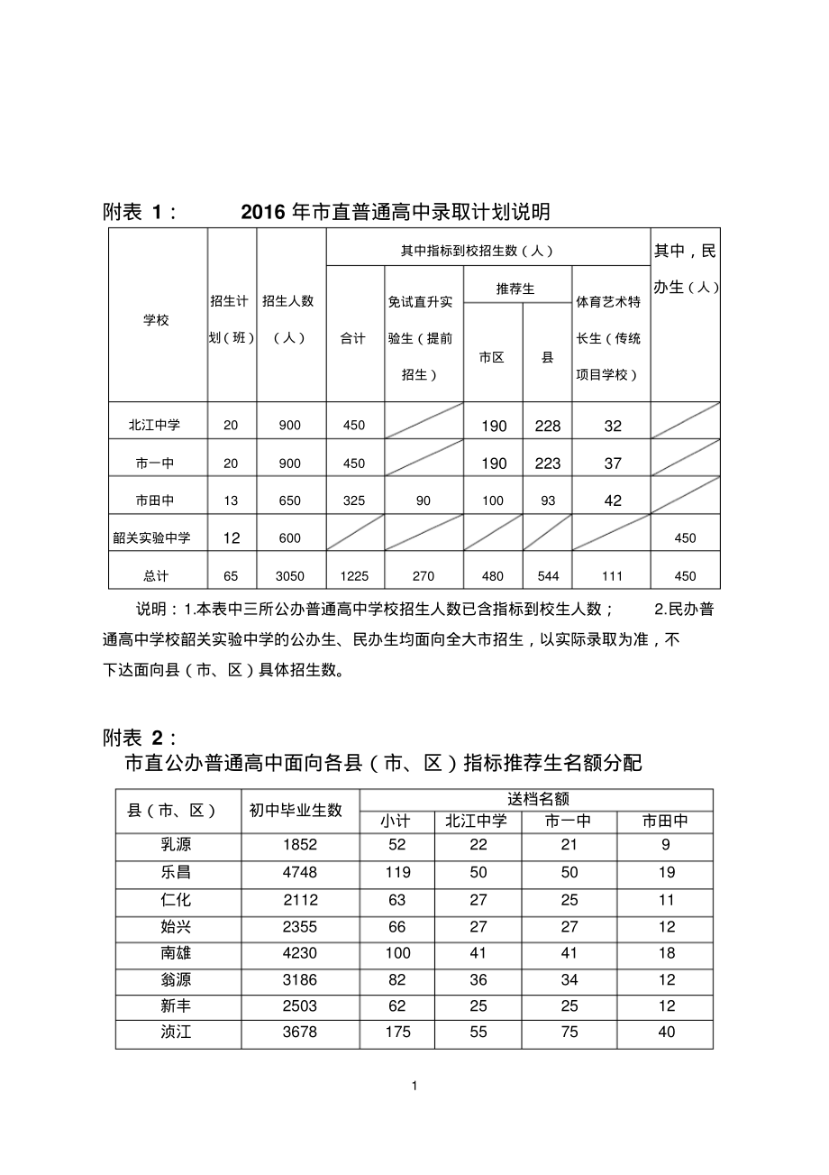 附表12016年市直普通高中录取计划说明_第1页