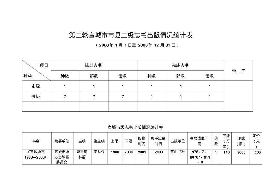 第二轮宣城市市县二级志书出版情况统计表_第1页