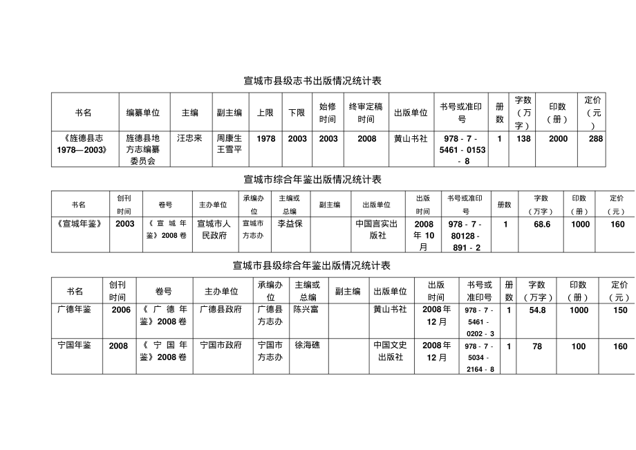 第二轮宣城市市县二级志书出版情况统计表_第2页