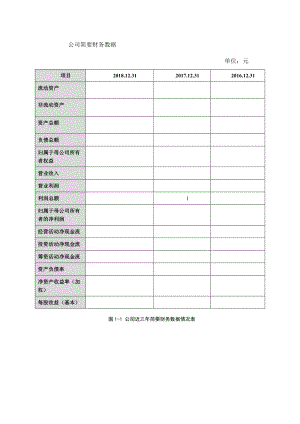 公司近三年简要财务数据情况表模板