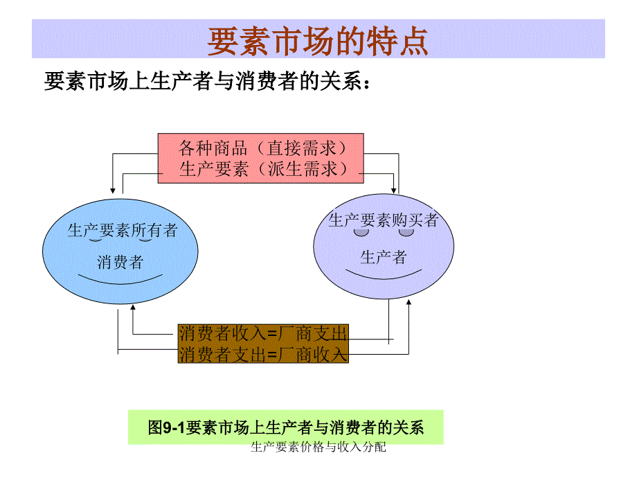 生产要素价格与收入分配课件_第4页