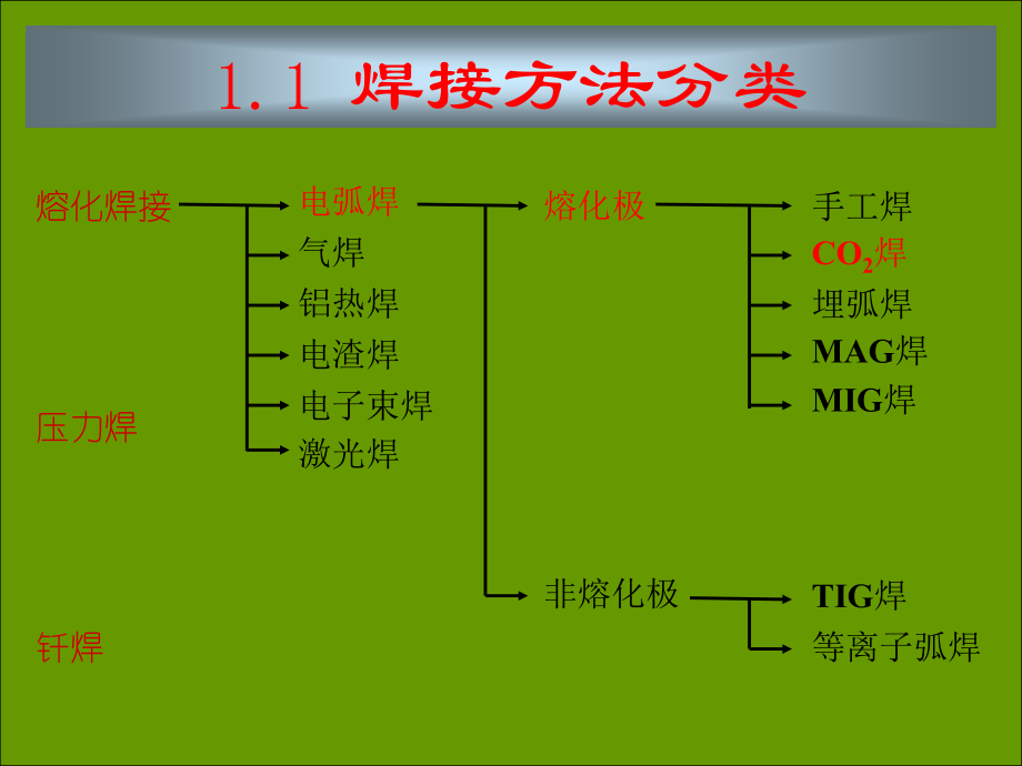 CO2气体保护焊培训资料_2(共90张)_第4页