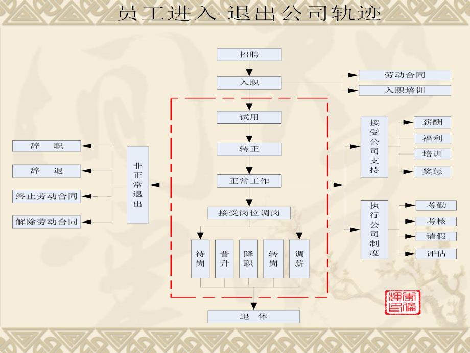 全面人力资源管理工作流程图(包括各个模块)归纳_第3页