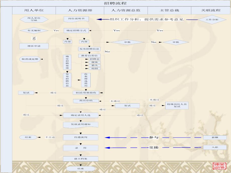 全面人力资源管理工作流程图(包括各个模块)归纳_第4页