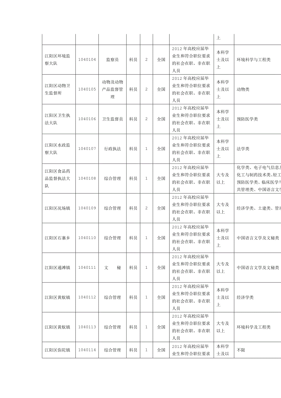 XXXX年泸州公务员考试职位表_第3页