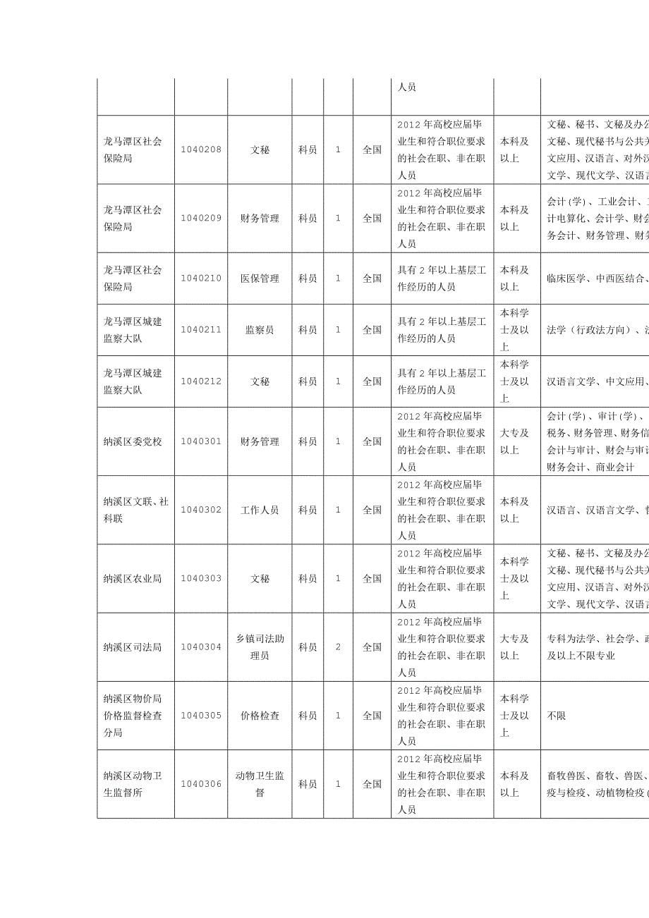 XXXX年泸州公务员考试职位表_第5页