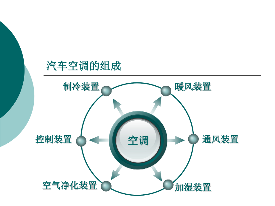 汽车空调课件知识_第3页