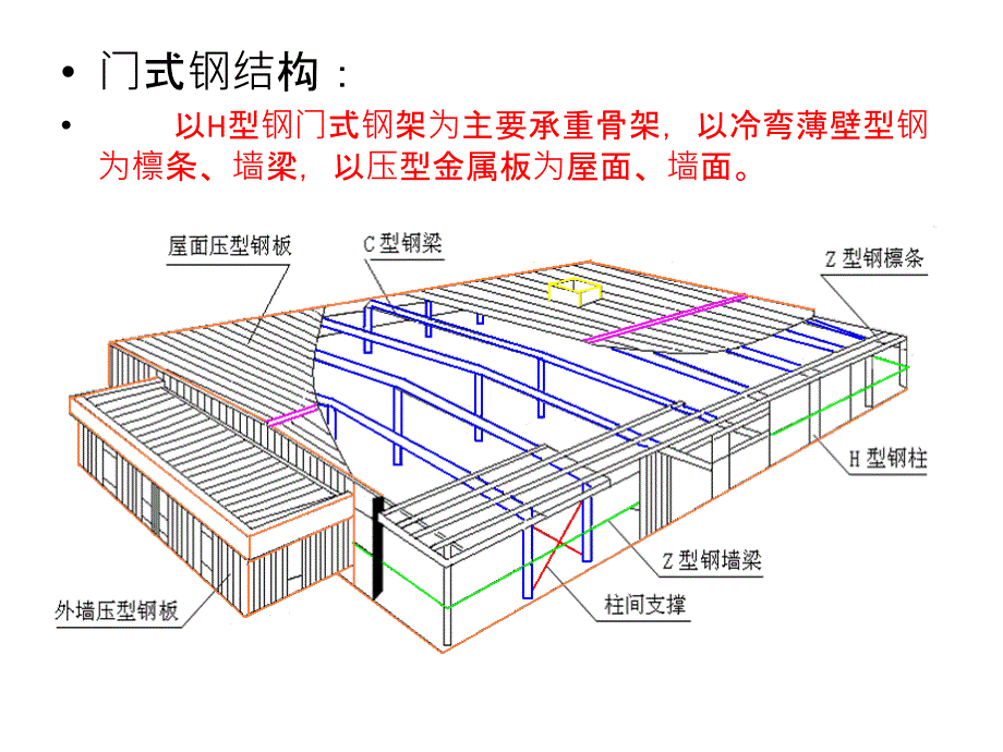 单层门式钢结构厂房(PPT47页)_第2页