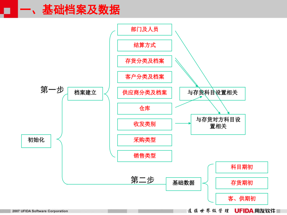 T3用友通教程培训——ppt(共78张)_第4页