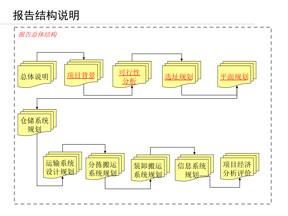 超市物流配送中心规划与设计培训通用课件_第2页