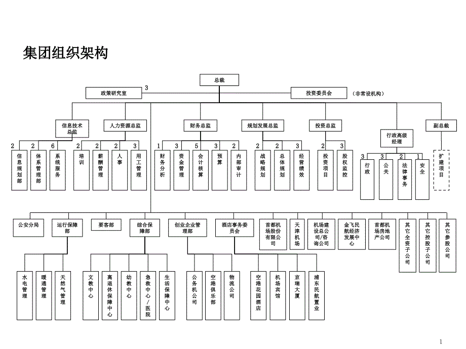 x集团组织架构与岗位说明书_第2页