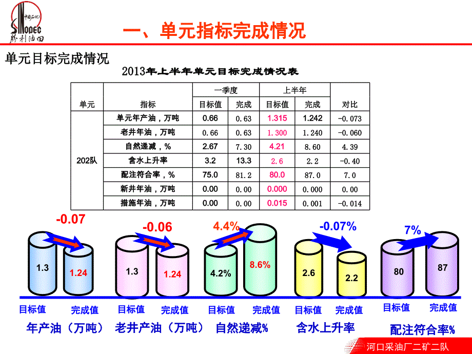 采油0上半年单元目标化管理效果分析课件_第4页