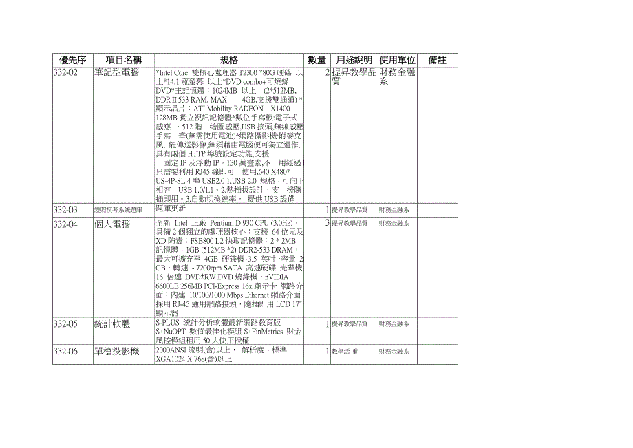 资本门经费需求教学仪器设备规格说明书(各项采购单价..._第4页