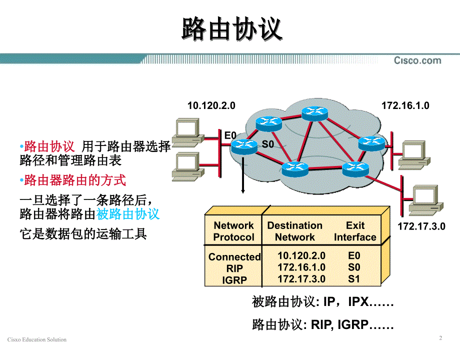 管理学第章路由协议原理课件_第2页